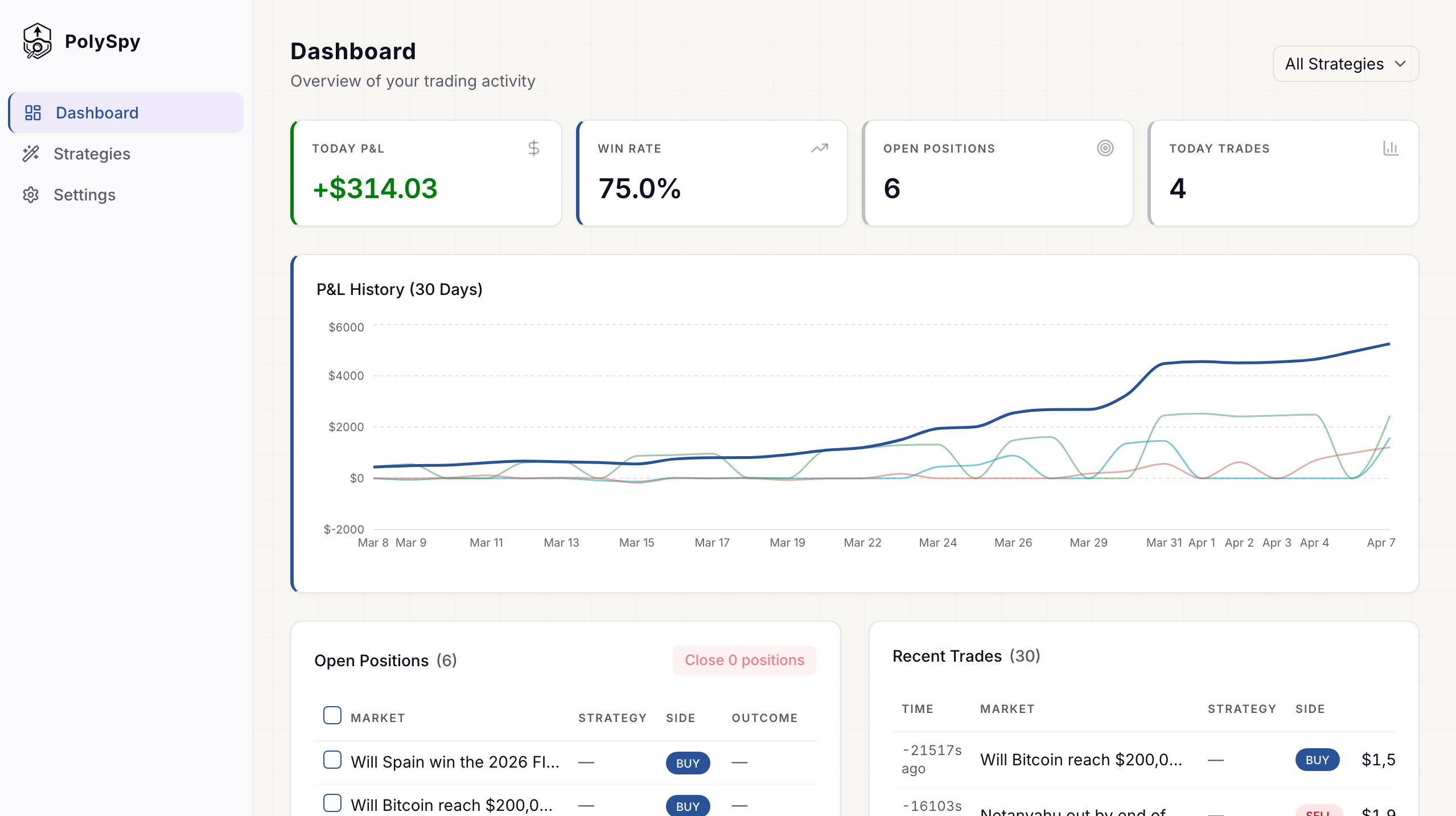 PolySpy dashboard showing P&L chart, open positions, and recent trades